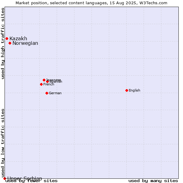 Market position of Norwegian vs. Kazakh vs. Upper Sorbian