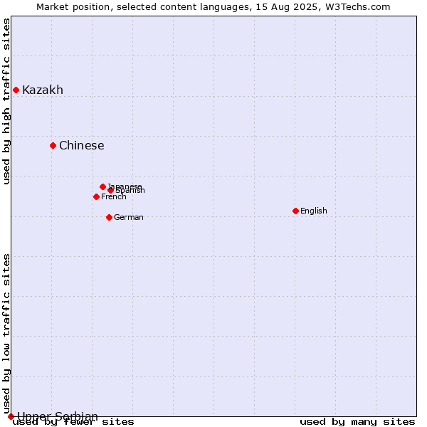 Market position of Chinese vs. Kazakh vs. Upper Sorbian