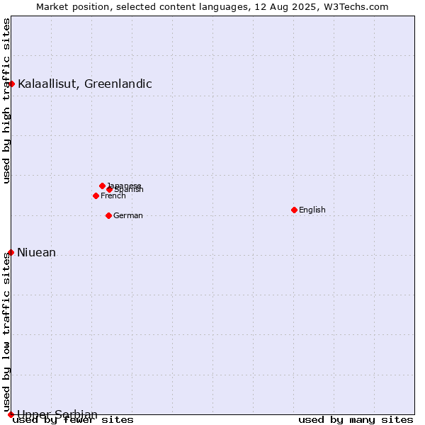 Market position of Kalaallisut, Greenlandic vs. Niuean vs. Upper Sorbian