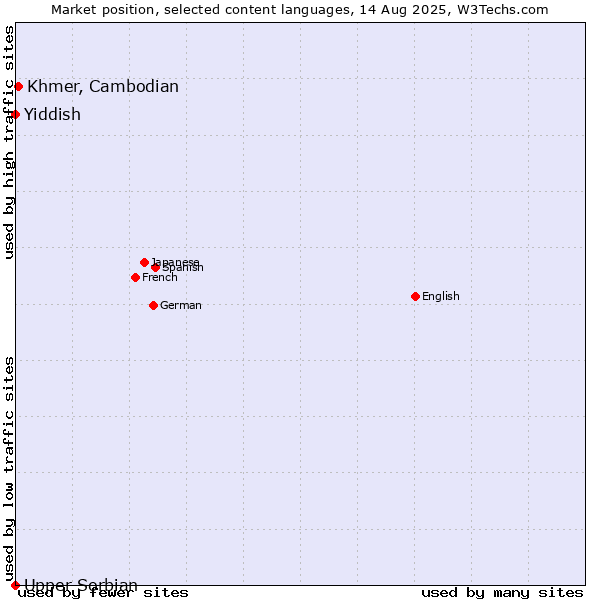 Market position of Khmer, Cambodian vs. Yiddish vs. Upper Sorbian