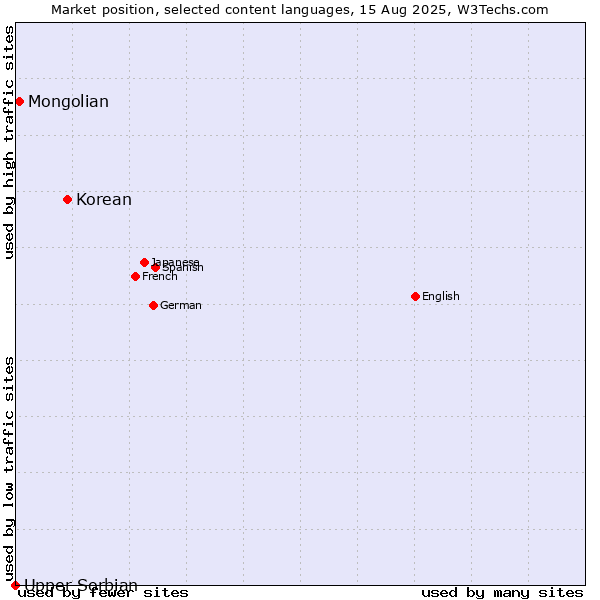 Market position of Korean vs. Mongolian vs. Upper Sorbian