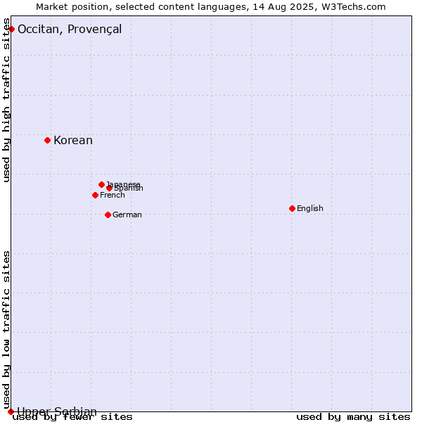 Market position of Korean vs. Occitan, Provençal vs. Upper Sorbian