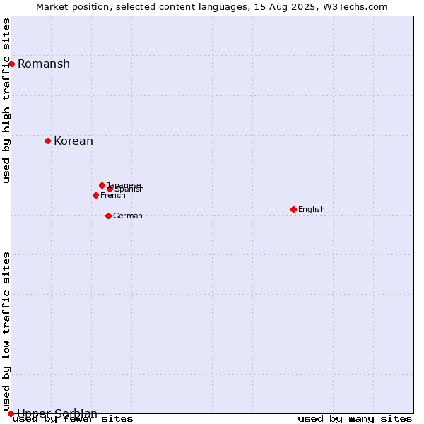 Market position of Korean vs. Romansh vs. Upper Sorbian
