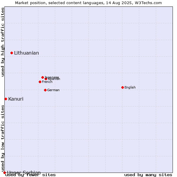 Market position of Lithuanian vs. Kanuri vs. Upper Sorbian
