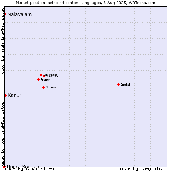 Market position of Kanuri vs. Malayalam vs. Upper Sorbian