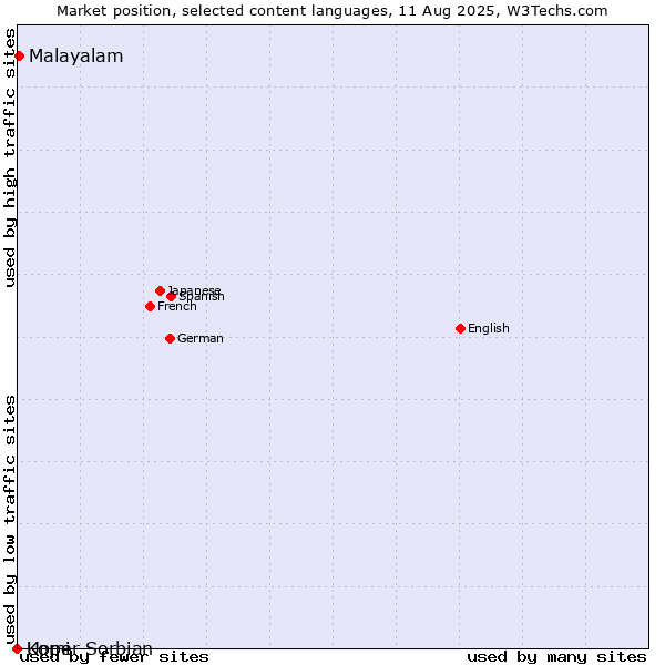 Market position of Malayalam vs. Upper Sorbian vs. Komi