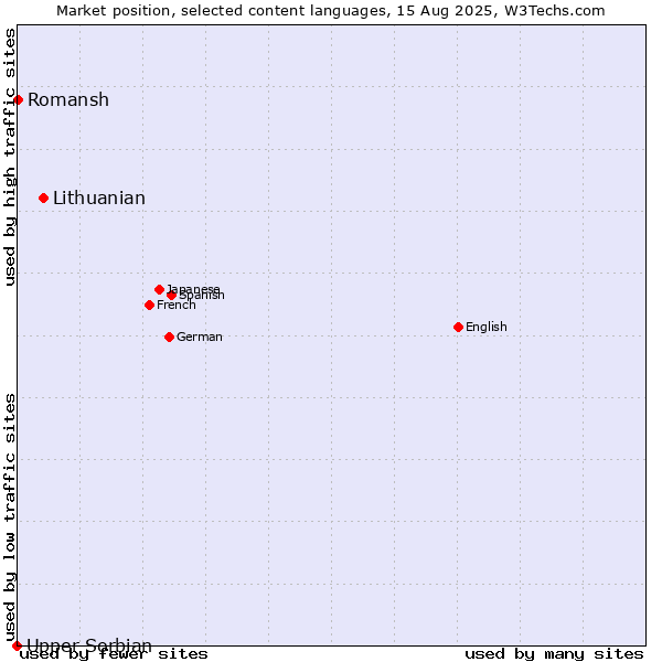 Market position of Lithuanian vs. Romansh vs. Upper Sorbian