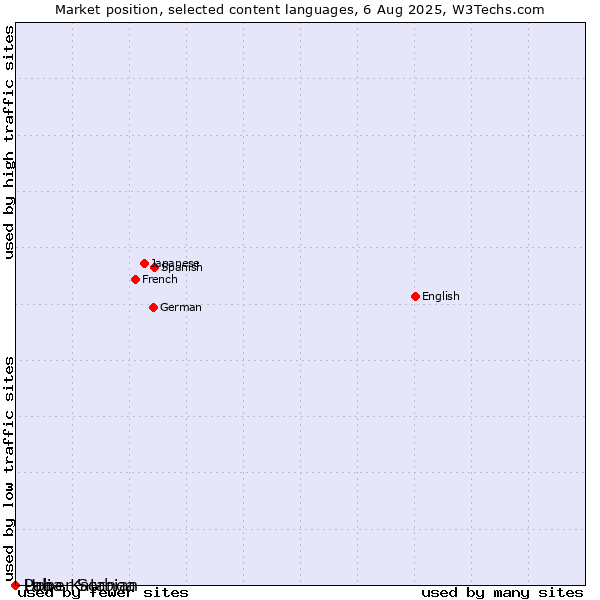 Market position of Upper Sorbian vs. Pali vs. Luba-Katanga