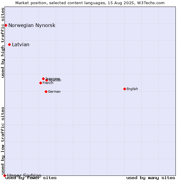 Market position of Latvian vs. Norwegian Nynorsk vs. Upper Sorbian