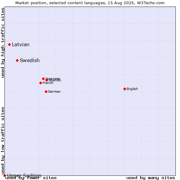 Market position of Swedish vs. Latvian vs. Upper Sorbian