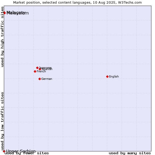 Market position of Malayalam vs. Malagasy vs. Upper Sorbian