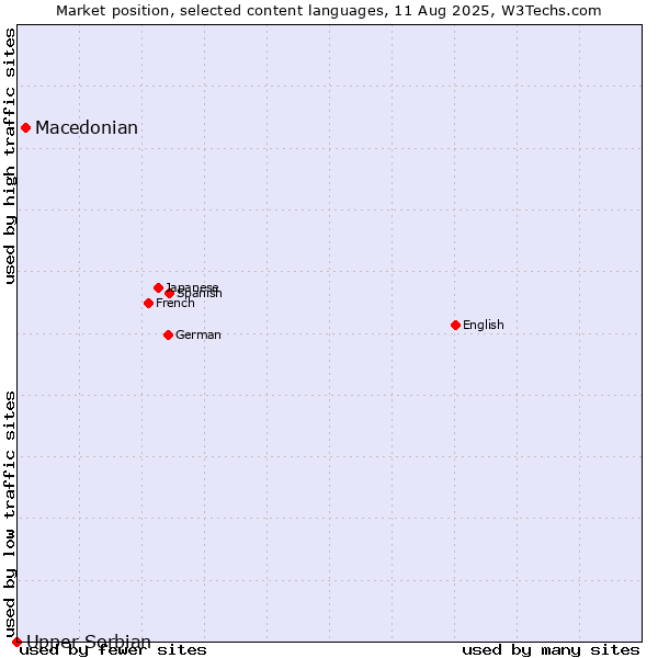 Market position of Macedonian vs. Upper Sorbian