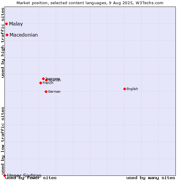 Market position of Macedonian vs. Malay vs. Upper Sorbian