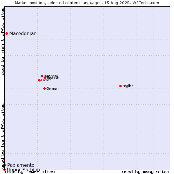 Market position of Macedonian vs. Papiamento vs. Upper Sorbian