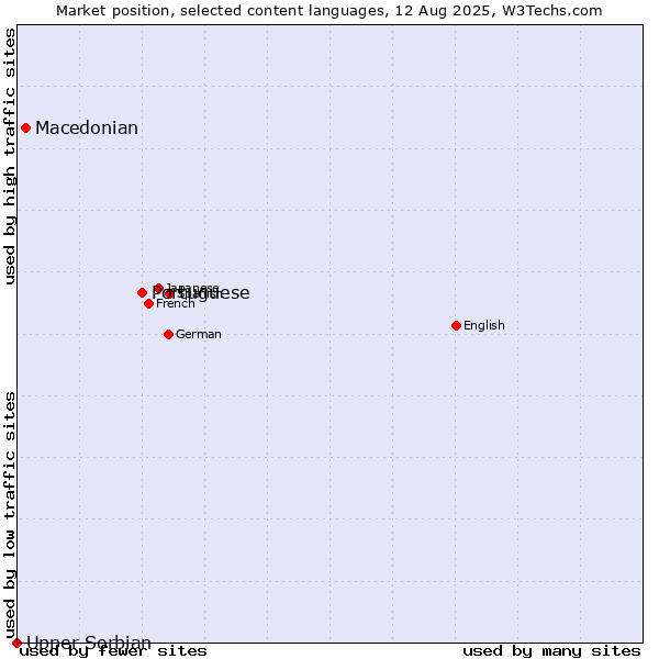Market position of Portuguese vs. Macedonian vs. Upper Sorbian