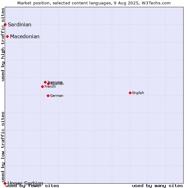 Market position of Macedonian vs. Sardinian vs. Upper Sorbian
