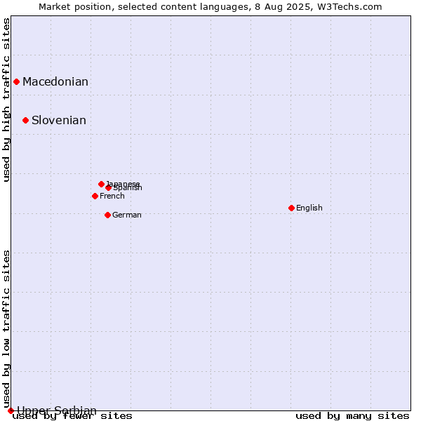 Market position of Slovenian vs. Macedonian vs. Upper Sorbian