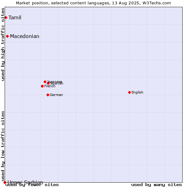 Market position of Macedonian vs. Tamil vs. Upper Sorbian