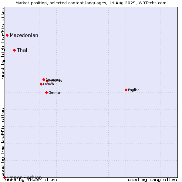 Market position of Thai vs. Macedonian vs. Upper Sorbian