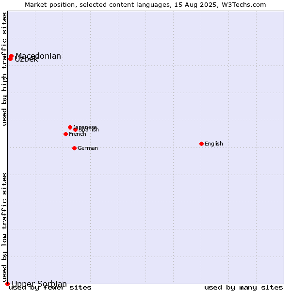 Market position of Macedonian vs. Uzbek vs. Upper Sorbian
