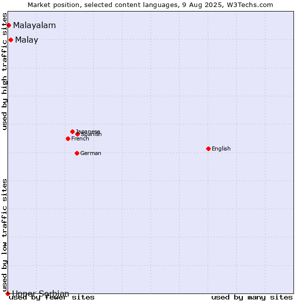 Market position of Malay vs. Malayalam vs. Upper Sorbian