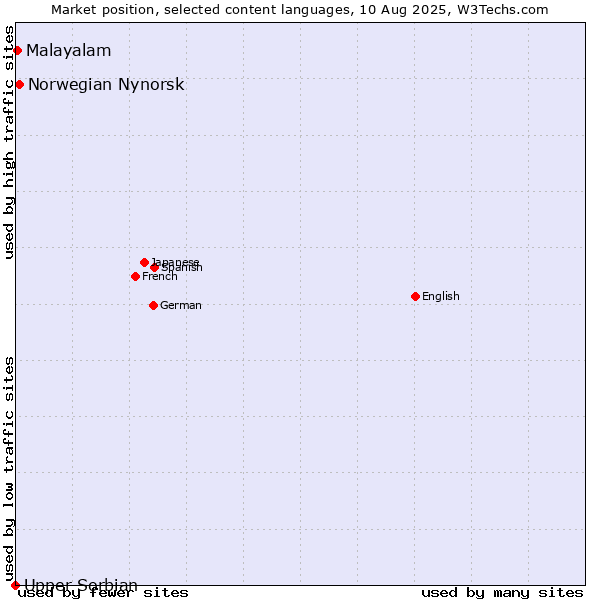 Market position of Norwegian Nynorsk vs. Malayalam vs. Upper Sorbian