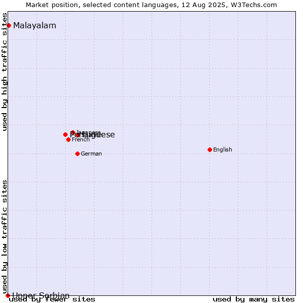 Market position of Portuguese vs. Malayalam vs. Upper Sorbian