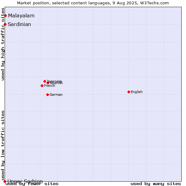 Market position of Malayalam vs. Sardinian vs. Upper Sorbian