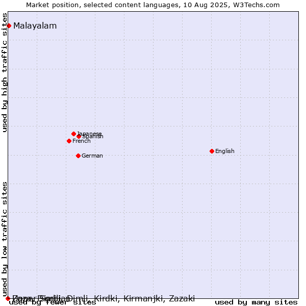 Market position of Malayalam vs. Upper Sorbian vs. Zaza, Dimili, Dimli, Kirdki, Kirmanjki, Zazaki