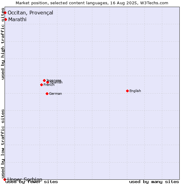 Market position of Marathi vs. Occitan, Provençal vs. Upper Sorbian