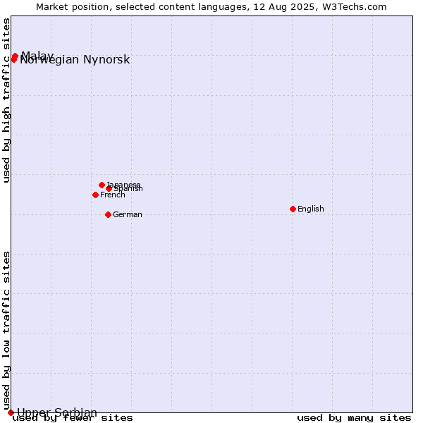Market position of Malay vs. Norwegian Nynorsk vs. Upper Sorbian