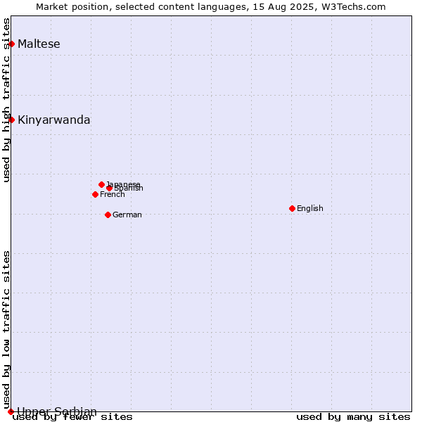 Market position of Maltese vs. Kinyarwanda vs. Upper Sorbian