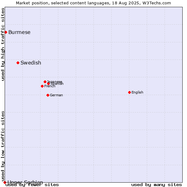 Market position of Swedish vs. Burmese vs. Upper Sorbian