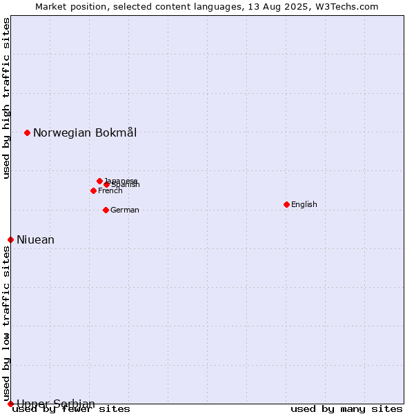 Market position of Norwegian Bokmål vs. Niuean vs. Upper Sorbian