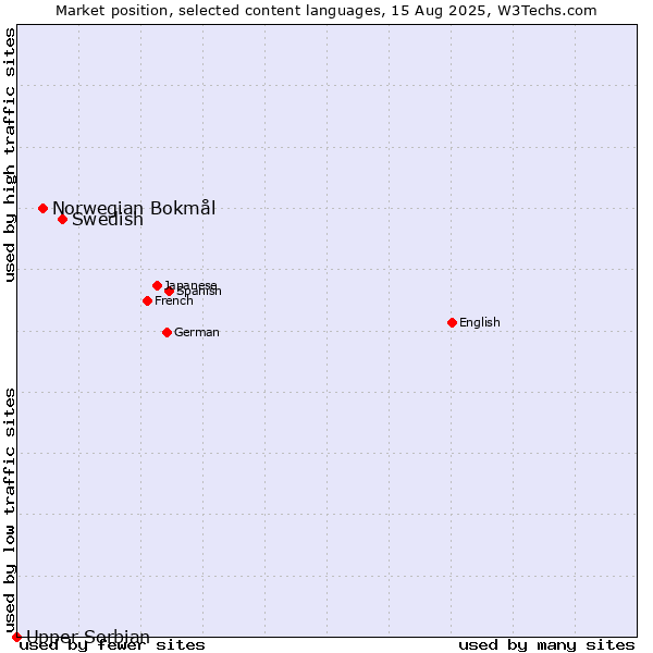 Market position of Swedish vs. Norwegian Bokmål vs. Upper Sorbian
