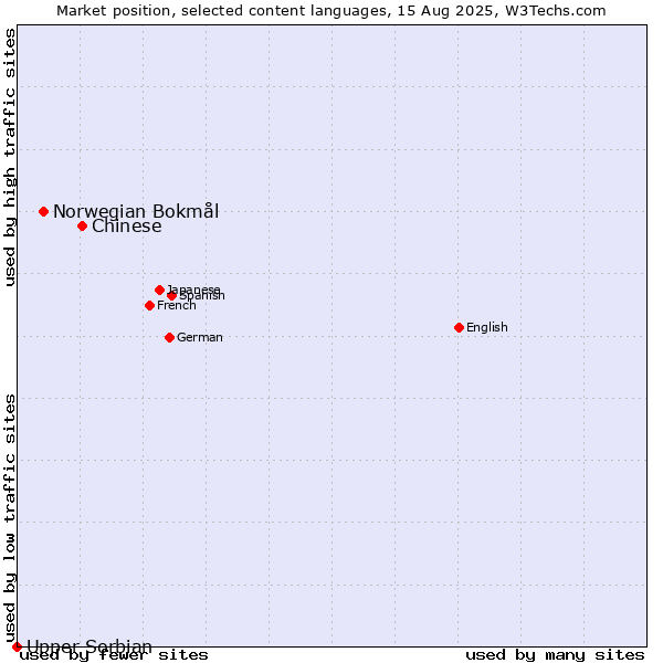 Market position of Chinese vs. Norwegian Bokmål vs. Upper Sorbian