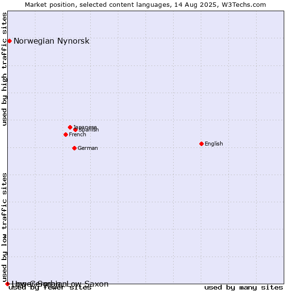 Market position of Norwegian Nynorsk vs. Upper Sorbian vs. Low German, Low Saxon