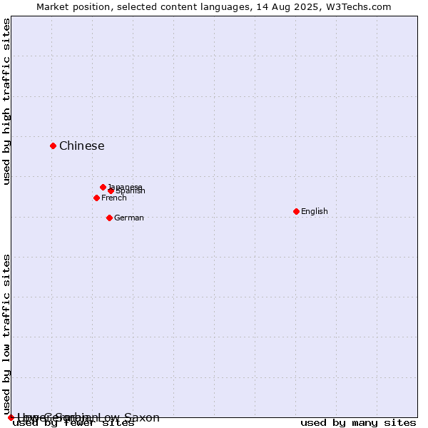 Market position of Chinese vs. Upper Sorbian vs. Low German, Low Saxon