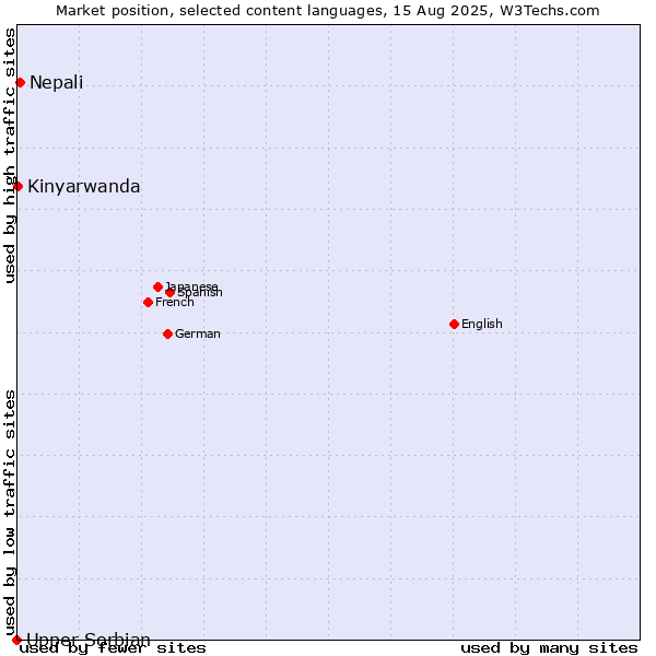 Market position of Nepali vs. Kinyarwanda vs. Upper Sorbian