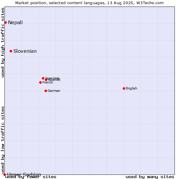 Market position of Slovenian vs. Nepali vs. Upper Sorbian