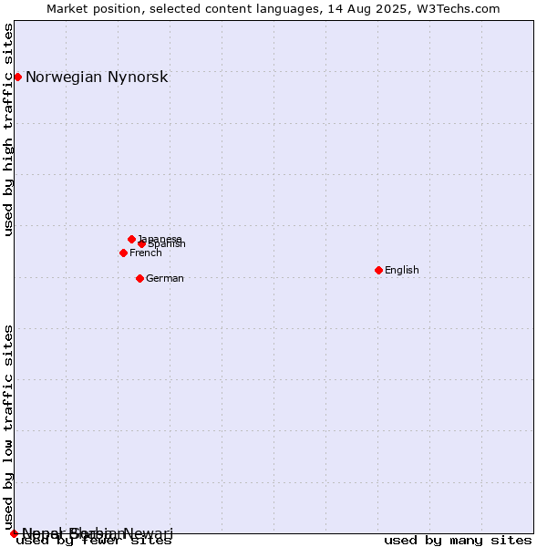 Market position of Norwegian Nynorsk vs. Upper Sorbian vs. Nepal Bhasa, Newari
