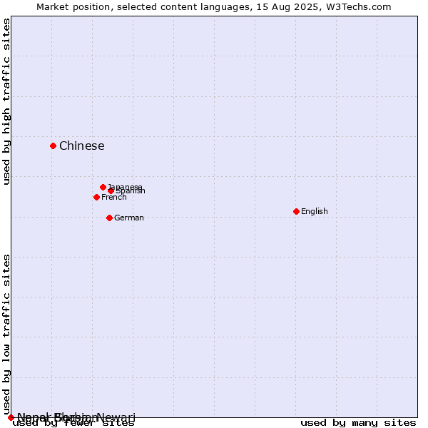 Market position of Chinese vs. Upper Sorbian vs. Nepal Bhasa, Newari