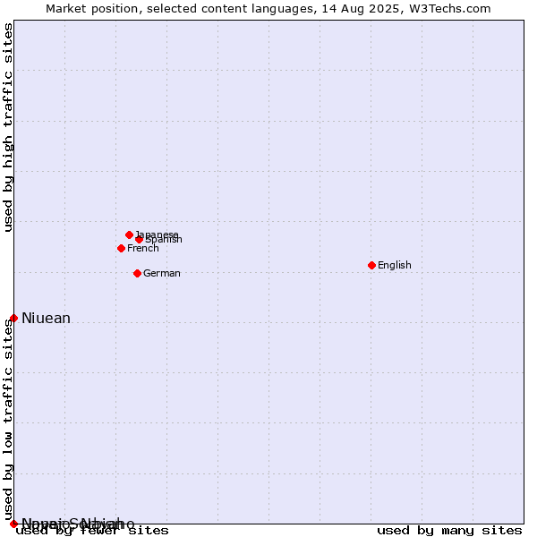 Market position of Niuean vs. Upper Sorbian vs. Navajo, Navaho