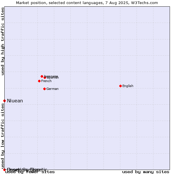 Market position of Niuean vs. Upper Sorbian vs. Ossetian, Ossetic