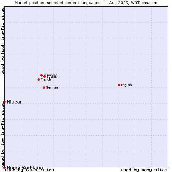 Market position of Niuean vs. Southern Sotho vs. Upper Sorbian