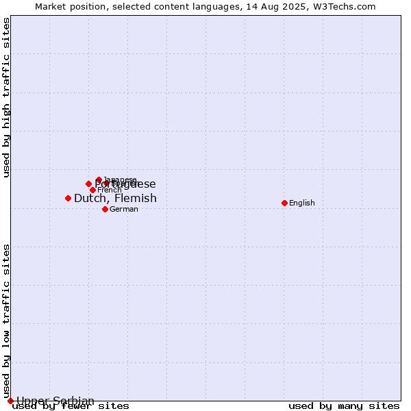 Market position of Portuguese vs. Dutch, Flemish vs. Upper Sorbian