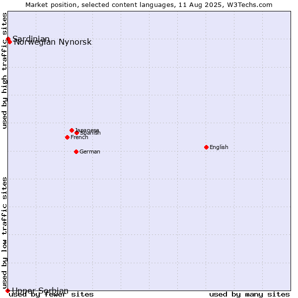 Market position of Norwegian Nynorsk vs. Sardinian vs. Upper Sorbian