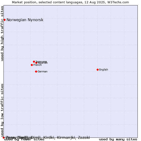 Market position of Norwegian Nynorsk vs. Upper Sorbian vs. Zaza, Dimili, Dimli, Kirdki, Kirmanjki, Zazaki