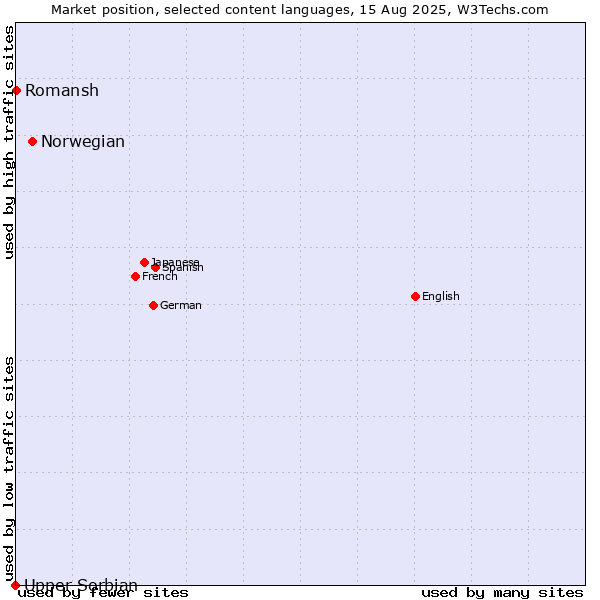 Market position of Norwegian vs. Romansh vs. Upper Sorbian