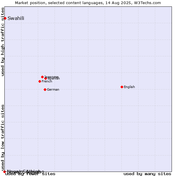Market position of Swahili vs. Upper Sorbian vs. Navajo, Navaho